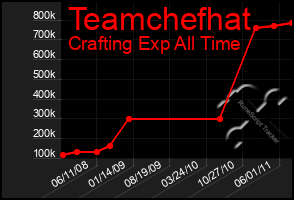 Total Graph of Teamchefhat