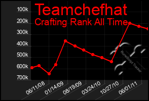 Total Graph of Teamchefhat