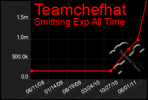 Total Graph of Teamchefhat