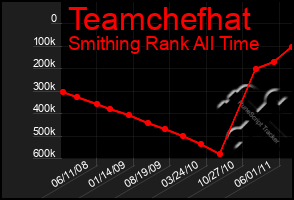 Total Graph of Teamchefhat