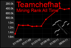 Total Graph of Teamchefhat