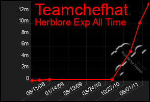 Total Graph of Teamchefhat