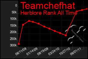 Total Graph of Teamchefhat