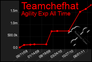 Total Graph of Teamchefhat