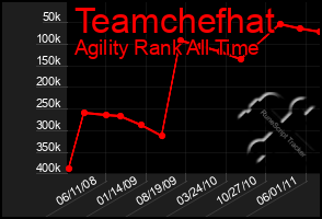 Total Graph of Teamchefhat