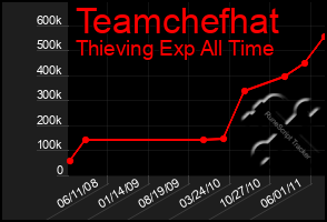 Total Graph of Teamchefhat