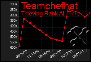 Total Graph of Teamchefhat