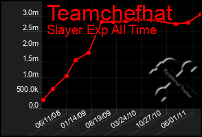 Total Graph of Teamchefhat