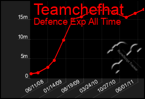 Total Graph of Teamchefhat