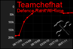 Total Graph of Teamchefhat