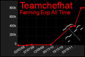 Total Graph of Teamchefhat