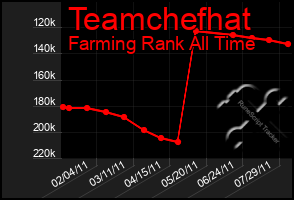 Total Graph of Teamchefhat