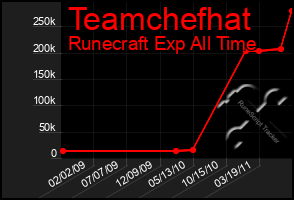 Total Graph of Teamchefhat