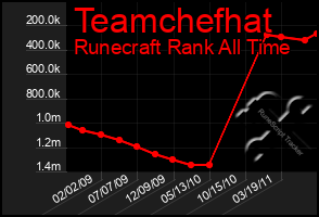 Total Graph of Teamchefhat