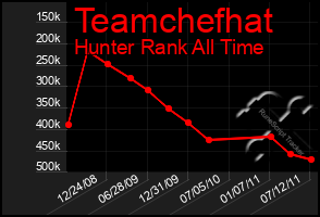 Total Graph of Teamchefhat