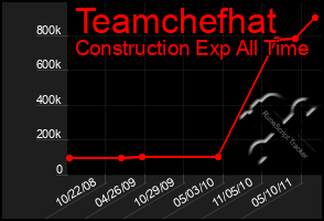 Total Graph of Teamchefhat