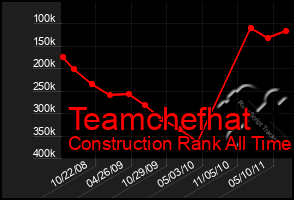 Total Graph of Teamchefhat