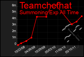 Total Graph of Teamchefhat