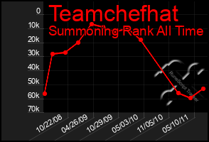 Total Graph of Teamchefhat