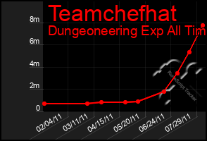 Total Graph of Teamchefhat