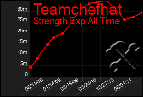 Total Graph of Teamchefhat