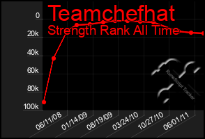 Total Graph of Teamchefhat