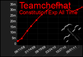 Total Graph of Teamchefhat