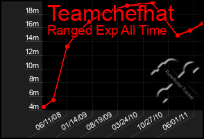 Total Graph of Teamchefhat