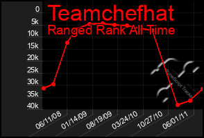 Total Graph of Teamchefhat