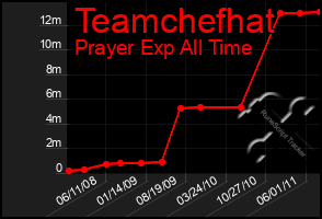 Total Graph of Teamchefhat