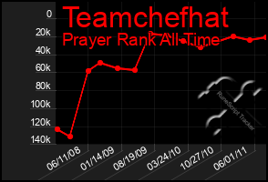 Total Graph of Teamchefhat