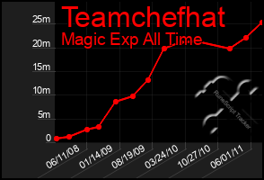 Total Graph of Teamchefhat