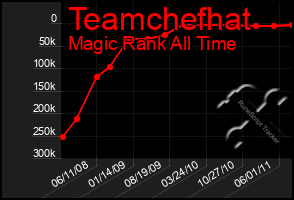 Total Graph of Teamchefhat