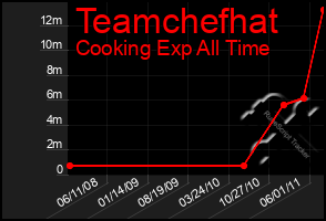 Total Graph of Teamchefhat