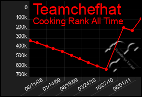 Total Graph of Teamchefhat