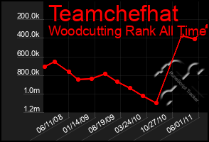 Total Graph of Teamchefhat