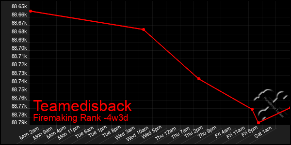 Last 31 Days Graph of Teamedisback