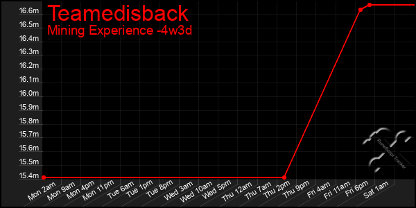 Last 31 Days Graph of Teamedisback