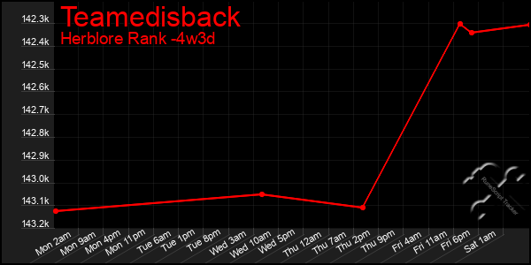 Last 31 Days Graph of Teamedisback