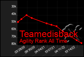 Total Graph of Teamedisback