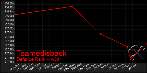 Last 31 Days Graph of Teamedisback