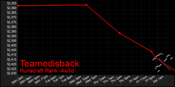 Last 31 Days Graph of Teamedisback