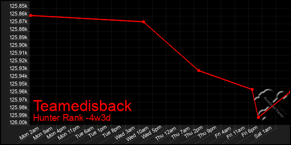Last 31 Days Graph of Teamedisback