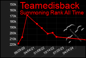 Total Graph of Teamedisback