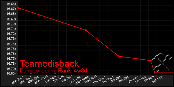Last 31 Days Graph of Teamedisback