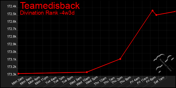 Last 31 Days Graph of Teamedisback
