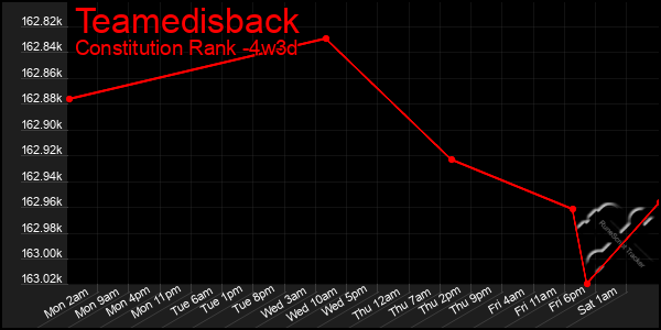 Last 31 Days Graph of Teamedisback