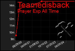 Total Graph of Teamedisback