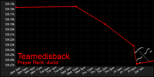 Last 31 Days Graph of Teamedisback
