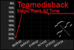 Total Graph of Teamedisback